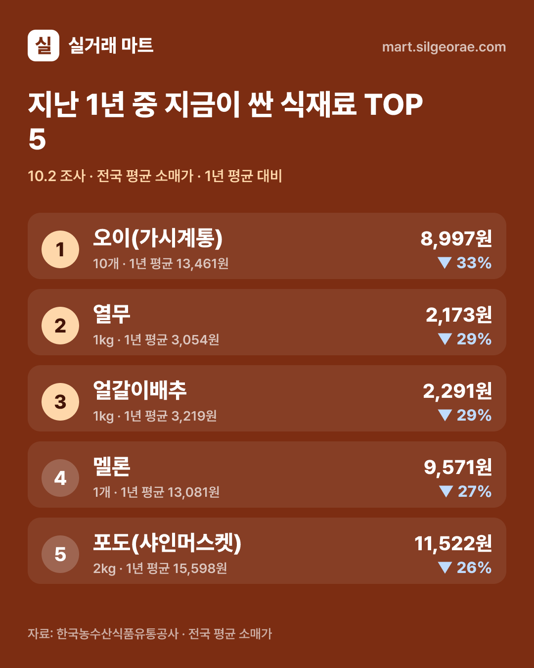 지난 1년 중 지금이 싼 식재료 TOP 5