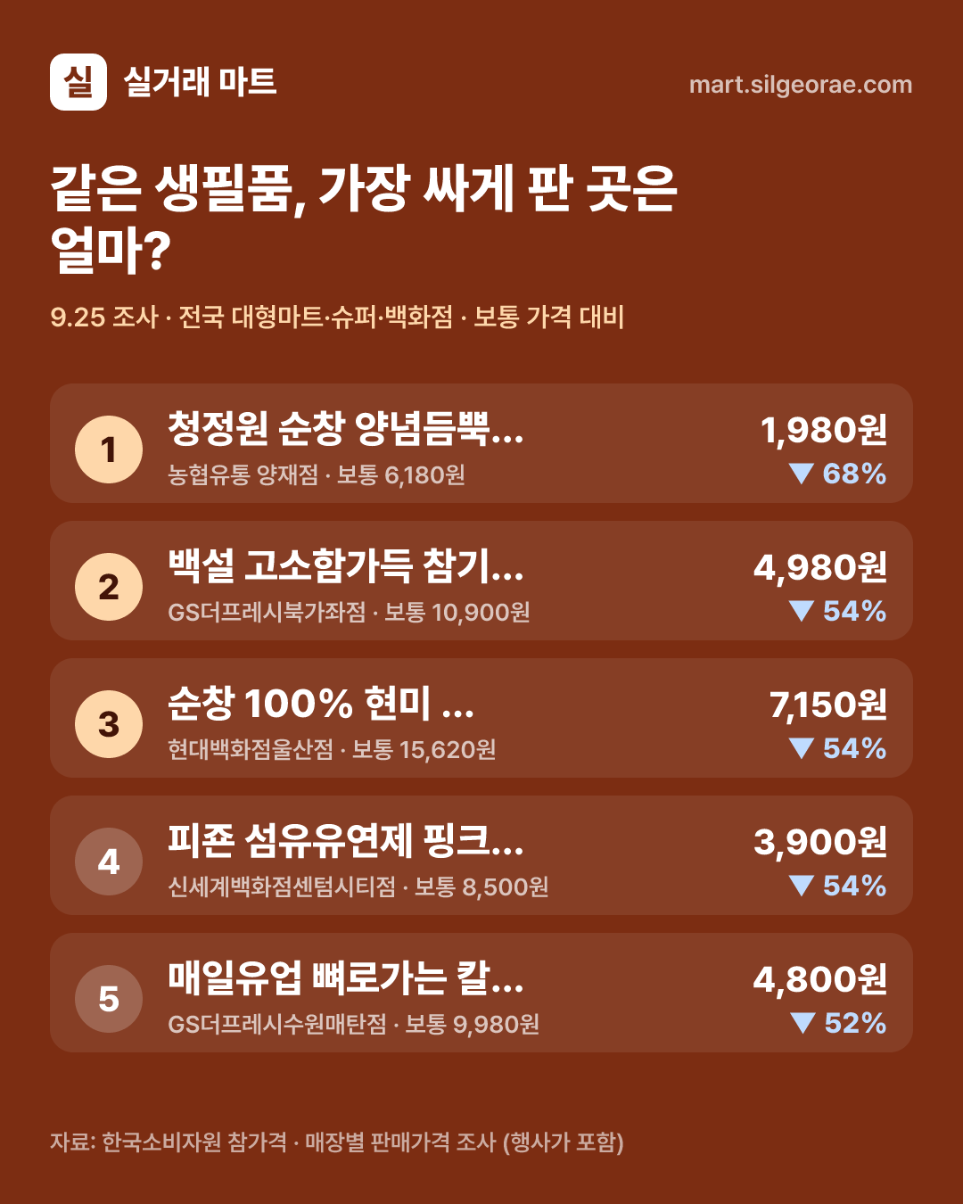 같은 생필품, 가장 싸게 판 곳은 얼마?