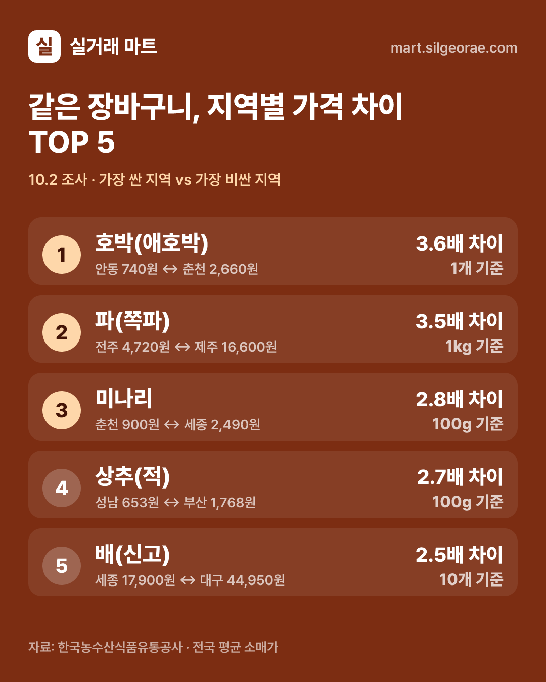 같은 장바구니, 지역별 가격 차이 TOP 5
