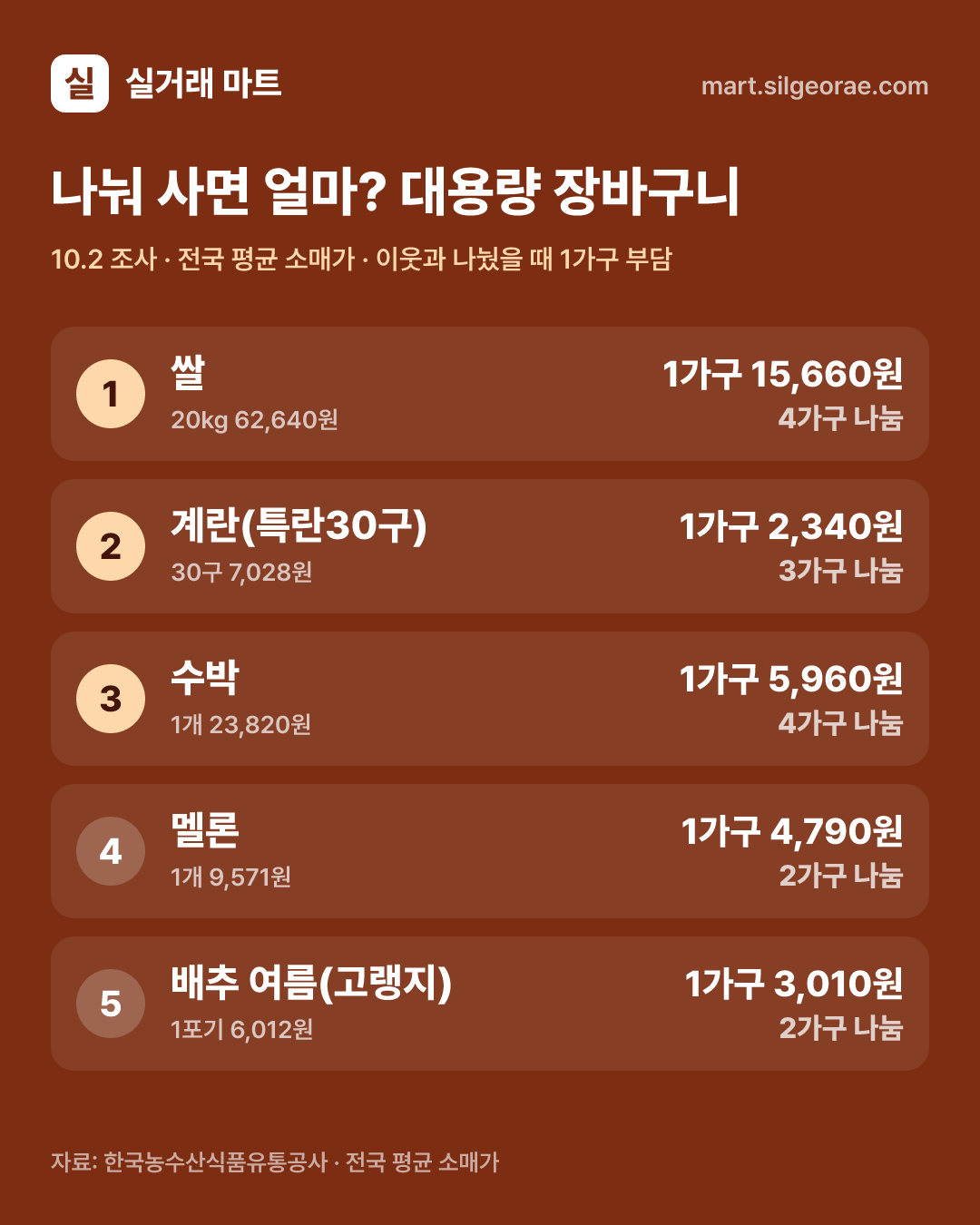 나눠 사면 얼마? 대용량 장바구니