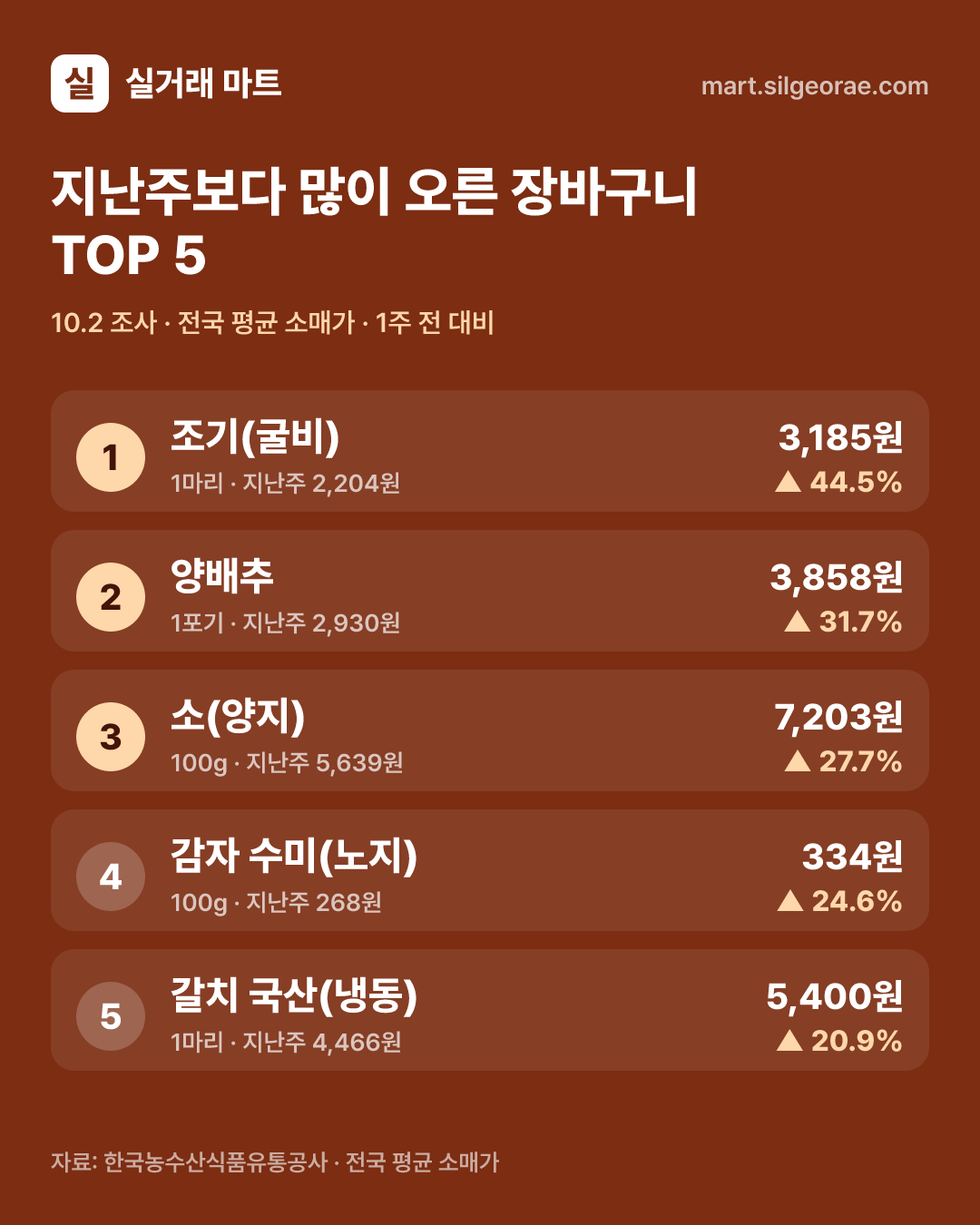 지난주보다 많이 오른 장바구니 TOP 5